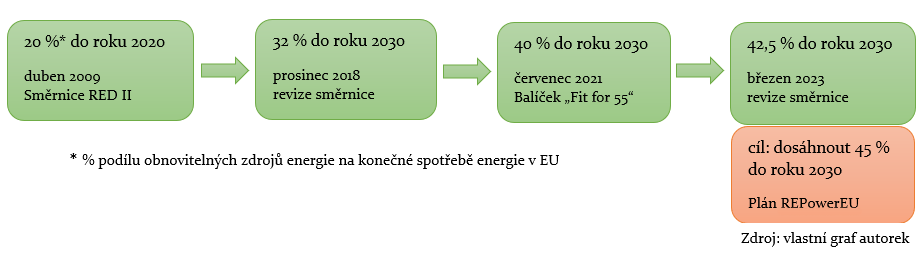 Cíle na úseku OZE v EU
